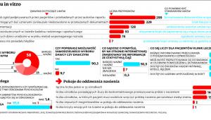 Sytuacja na rynku in vitro
