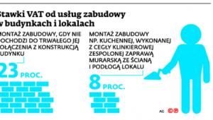 Stawki VAT od usług zabudowy w budynkach i lokalach