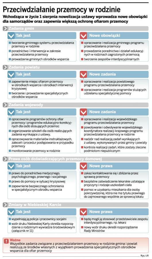 Przemoc: Rodziny będą lepiej ochronione