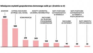Finanse osób po pięćdziesiątce