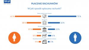 W jaki sposób płacimy rachunki?