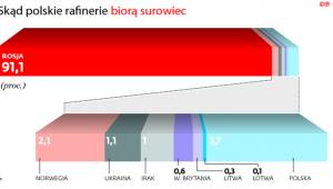 Skąd polskie rafinerie biorą surowiec