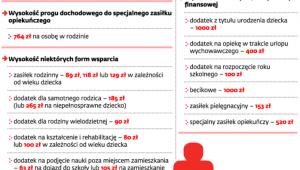 Pomoc dla rodzin – zmiany od 1 listopada 2015 r.