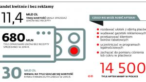 Handel kwitnie i bez reklamy