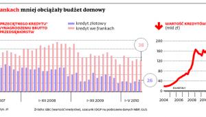 Kredyty we frankach mniej obciążały budżet domowy
