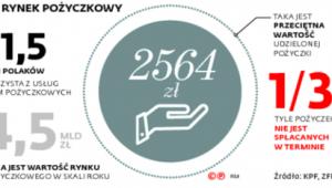 Rynek pożyczkowy