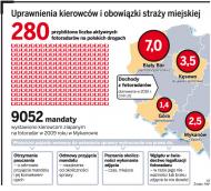 Straż miejska to nie policja. Nie może wnioskować o grzywnę za niewskazanie sprawcy wykroczenia
