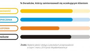 Jakość obsługi w placówce