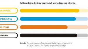 Jakość obsługi w placówce