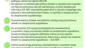 Zasady opłacania składek wypadkowych do ZUS
