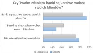 Czy banki są uczciwe wobec klientów?