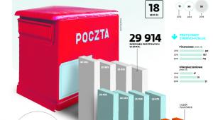 Poczta Polska ma mniej placówek, mniej listonoszy, ale za to sukces na rynku kurierskim