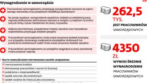 Wynagrodzenie w samorządzie