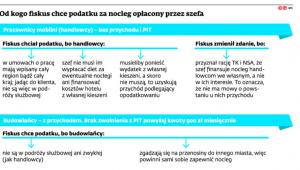 Od kogo fiskus chce podatku za nocleg opłacony prze szefa