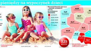 Więcej pieniędzy na wypoczynek dzieci
