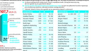 Wydatki koncernów farmaceutycznych na współpracę ze środowiskiem medycznym