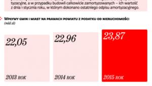 Opodatkowaniu podatkiem od nieruchomości podlegają