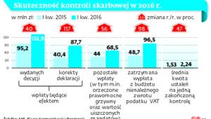 Skuteczność kontroli skarbowej w 2016 r.