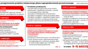 Ile trwa przygotowanie projektu miejscowego planu zagospodarowania przestrzennego
