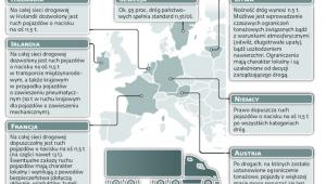Możliwość poruszania się ciężarówek o nacisku na oś 11,5 tony w wybranych krajach UE