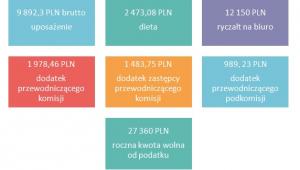 Składniki wynagrodzenia parlamentarzystów polskich w 2016 roku