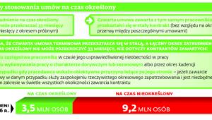 Zasady stosowania umów na czas okrślony