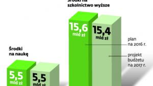 Budżet na naukę i szkolnictwo wyższe