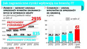 Jak zagraniczne rynki wpływają na branżę IT