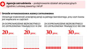 Przywracanie bezrobotnych na rynek pracy
