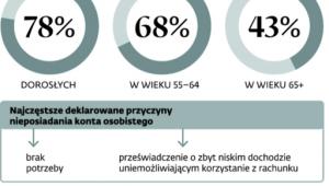 Polska nieubankowiona