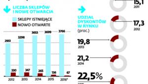 Rynek dyskontów w Polsce