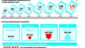 Klienci coraz chętniej migrują do konkurencji