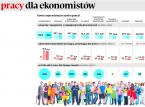 Polski rynek pracy: Nie ma zajęcia dla ekonomistów