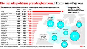 Kto nie ufa polskim przedsiębiorcom. I komu nie ufają oni