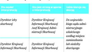 Skargi składane po 28 lutego 2017 r.