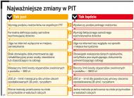 Podatnicy łatwiej rozliczą PIT za 2010 rok