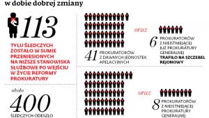 Bilans prokuratorskich roszad kadrowych w dobie dobrej zmiany