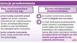 Instytucja przedawnienia