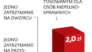 Stawki za korzystanie z przystanków lub dworców