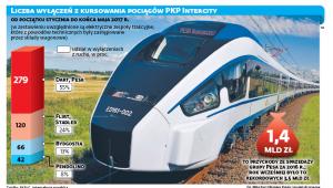 LICZBA WYŁĄCZEŃ KURSOWANIA POCIĄGÓW PKP INTERCITY