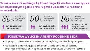 Świadczenia dla rodzin sędziów TK