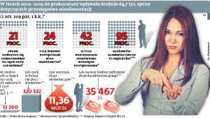 W latach 2010-2015 do prokuratury wpływało średnio 64,7 tys. spraw dotyczących przestępstwa niealimentacji