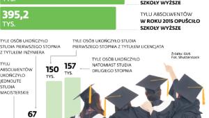 Coraz mniej osób z dyplomami