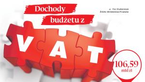 Dochody budżetu z VAT