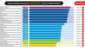 Jakość obsługi w placówce - Bankowość