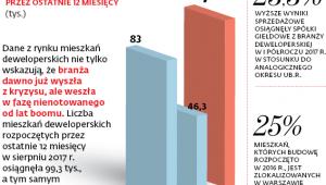 Rekordowe dane z rynku nieruchomości