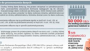 Prawo do przenoszenia danych