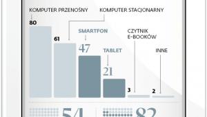 Z jakich urządzeń kiedykolwiek korzystałeś podczas kupowania przez internet (proc.)