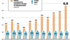 SZACUNKOWA KWOTA ZMNIEJSZENIA WPŁYWÓW SKŁADEK NA UBEZPIECZENIA EMERYTALNE I RENTOWE Z TYTUŁU PRZEKROCZENIA 30-KROTNOŚCI*