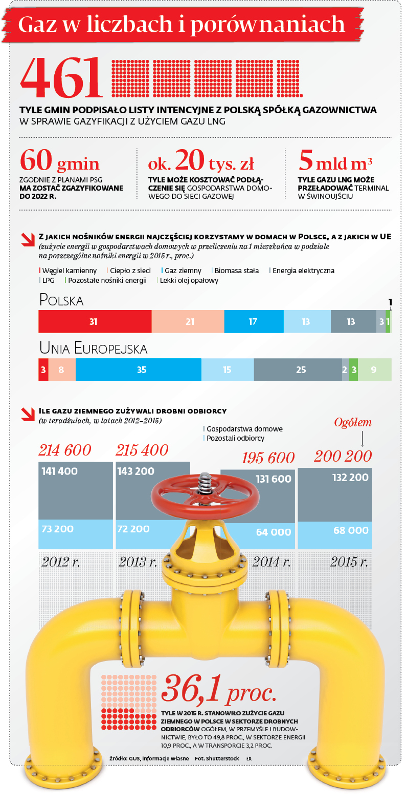 Rozwiązywanie problemów z podłączaniem zbiornika propanu